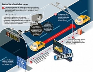 Cómo funcionan los radares de tramo