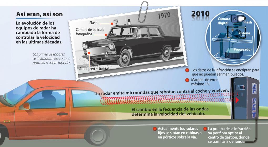 Radares de tráfico de microondas de la DGT. Cómo funcionan