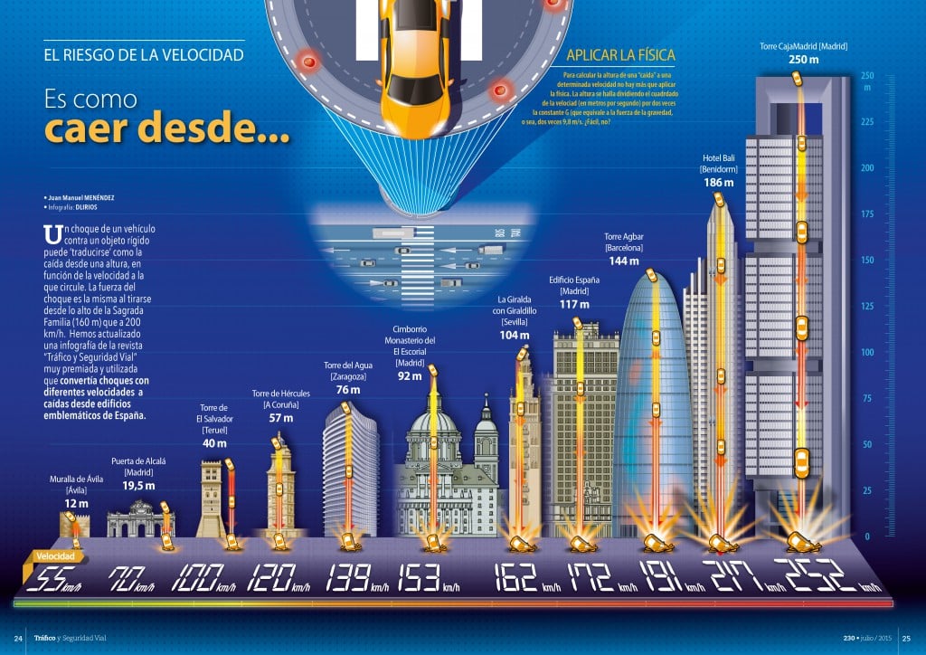 Peligros del exceso de velocidad dgt