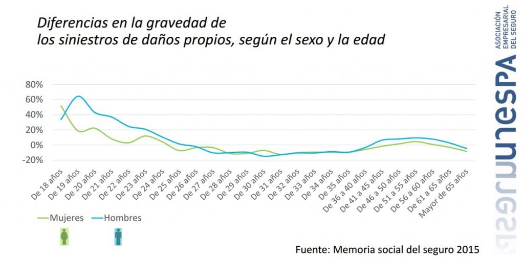 accidentes de danos propios ellas vs ellos