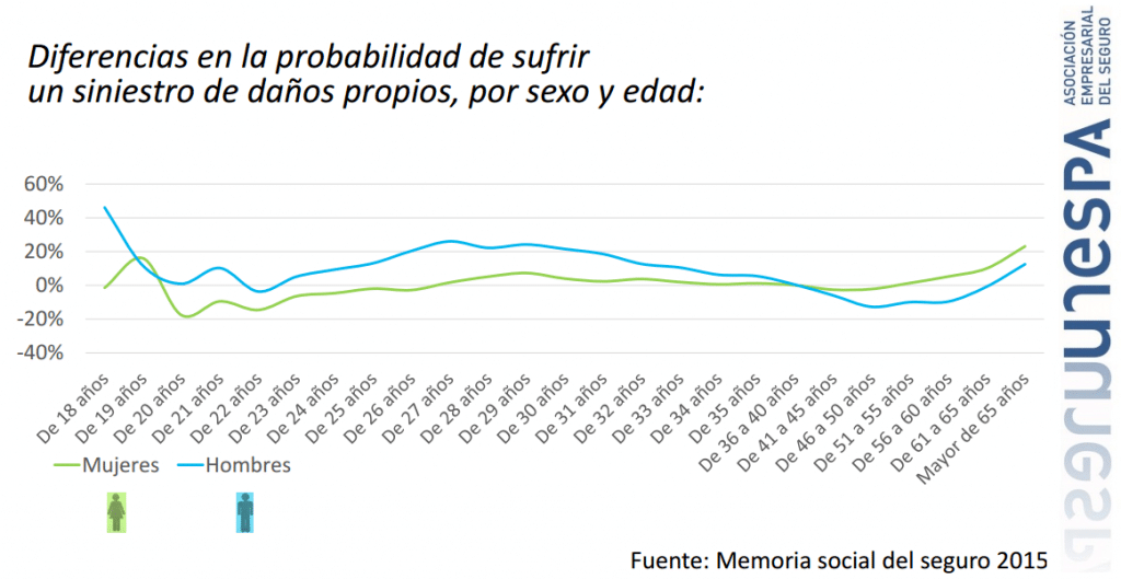 probabilidad de sufrir un accidente hombres vs mujeres