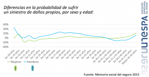 probabilidad de sufrir un accidente hombres vs mujeres